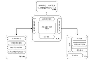 車聯(lián)網(wǎng)仿真測(cè)試評(píng)價(jià)技術(shù)研究綜述 從虛擬驗(yàn)證到系統(tǒng)評(píng)價(jià)