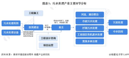 預(yù)見2024 中國(guó)污水處理產(chǎn)業(yè)全景圖譜（附市場(chǎng)現(xiàn)狀、競(jìng)爭(zhēng)格局、發(fā)展趨勢(shì)及技術(shù)研發(fā)）